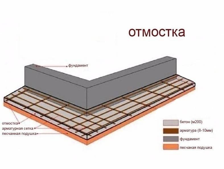 Сколько стоит квадратный метр отмостки?