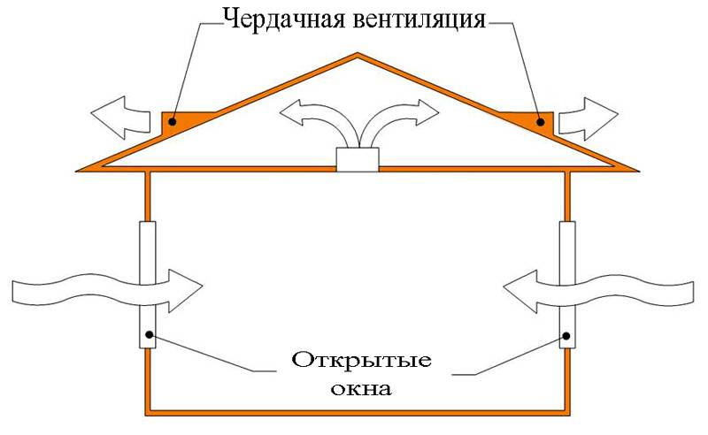 Как сделать вентиляцию в дачном доме?