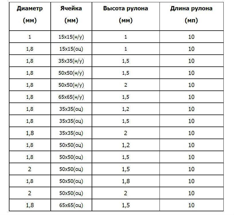 Как рассчитать вес сетки рабица?