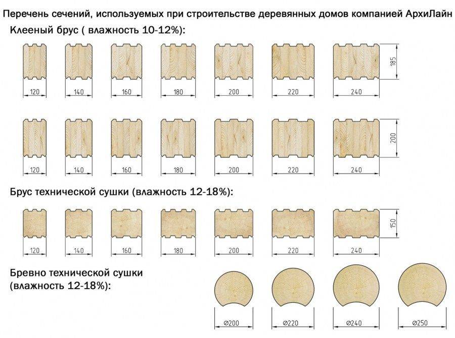 Что такое оцилиндрованный брус?