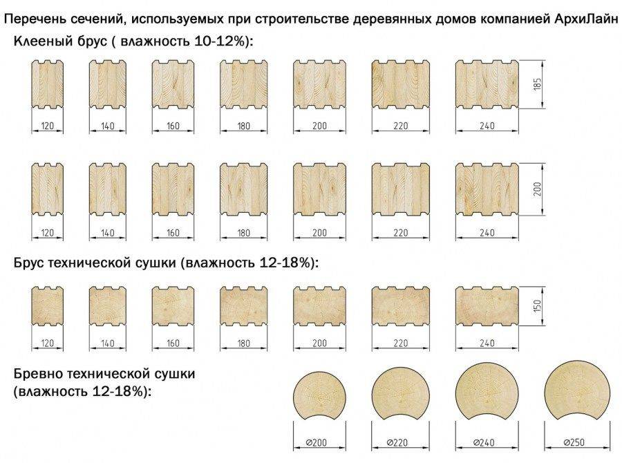 Оцилиндрованный брус: технические характеристики круглого материала .