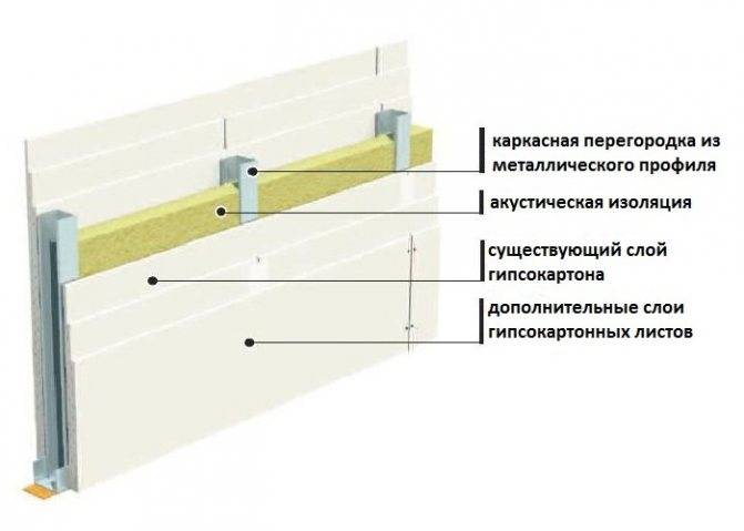 Как легко самому сделать шумоизоляцию гипсокартона | otremontirovat25.ru