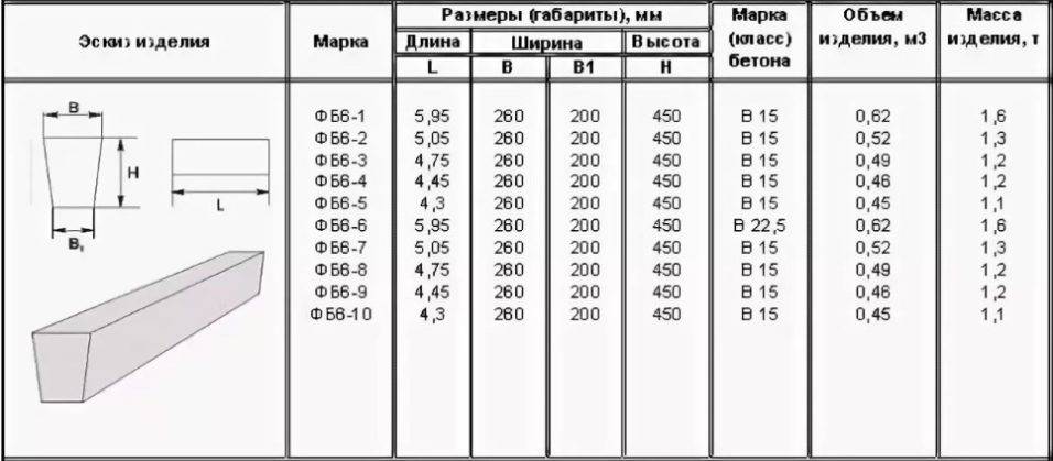 Ригель бетонный - основные отличия от стандартных балок