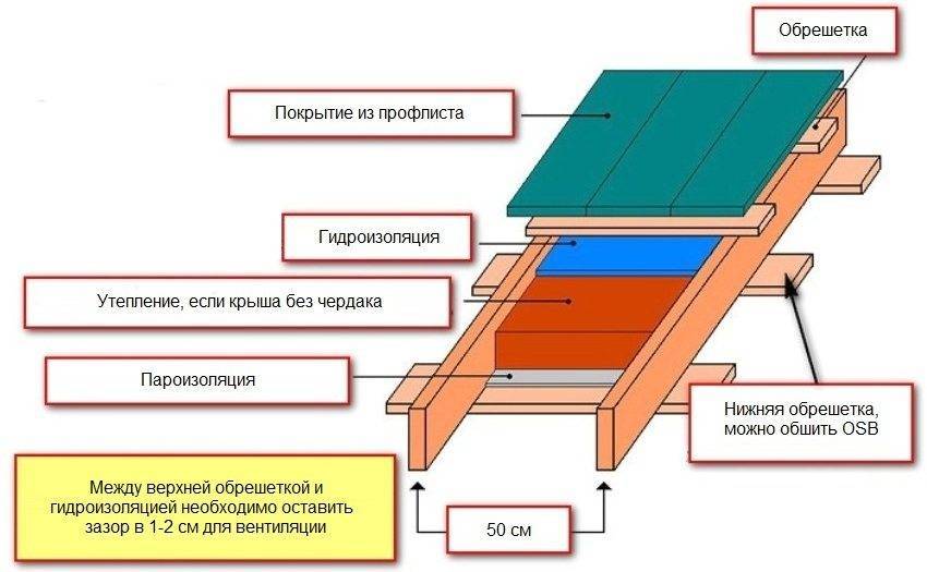 Как сделать крышу гаража из профнастила своими руками – пошаговое руководство