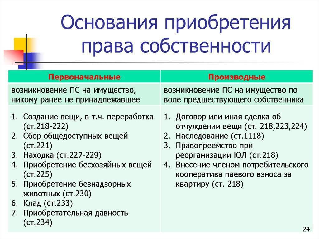 Право собственности на землю: виды