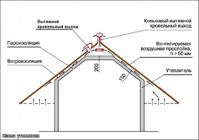 Вентиляция чердака. Устройство вент зазора для мансардных этажей. Холодный чердак схема вентиляции кровли. Холодный чердак схема вентиляции. Вентиляция холодного чердака мансардной кровли.