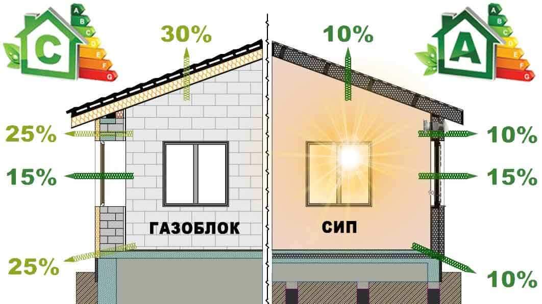 Сравним какой дом лучше: каркасный или из газобетона (пеноблоков)? - точка j