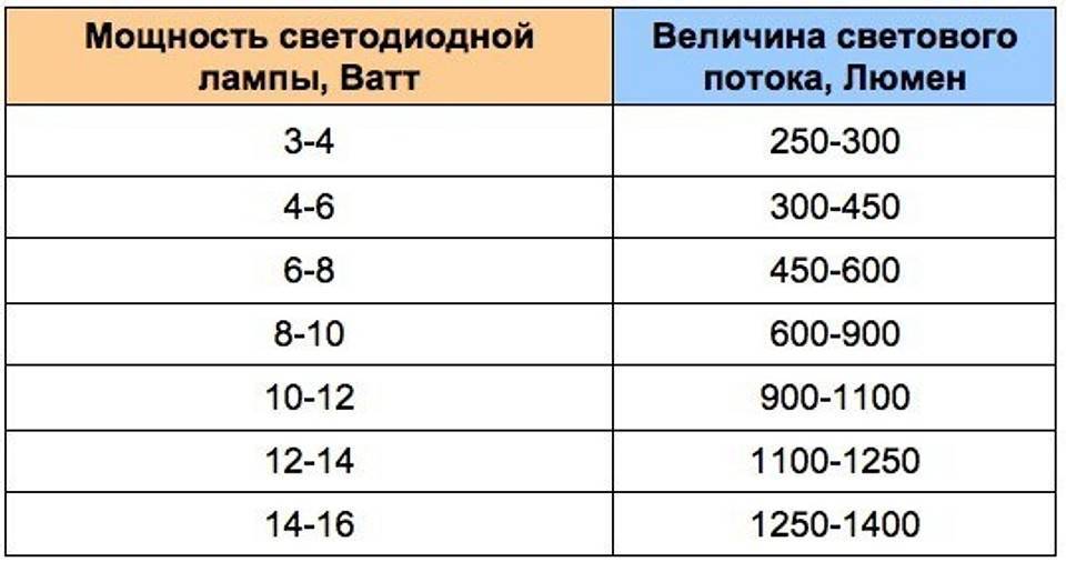 Как рассчитать количество светильников на комнату - 3 способа, калькулятор, по формуле, по площади