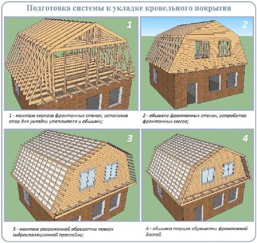 Мансардный этаж – строим дом с мансардным этажом самостоятельно