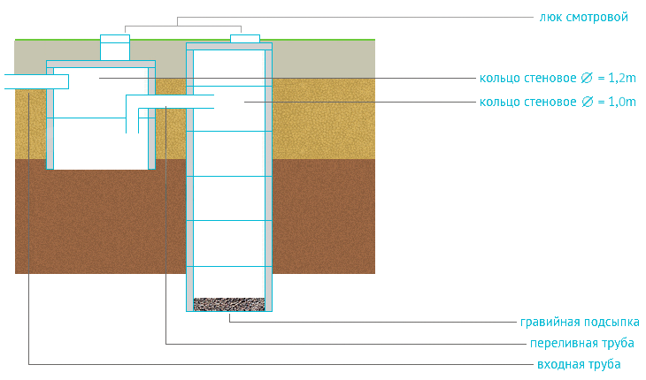 Септик из бетонных колец с переливом 2 колодца своими руками схема