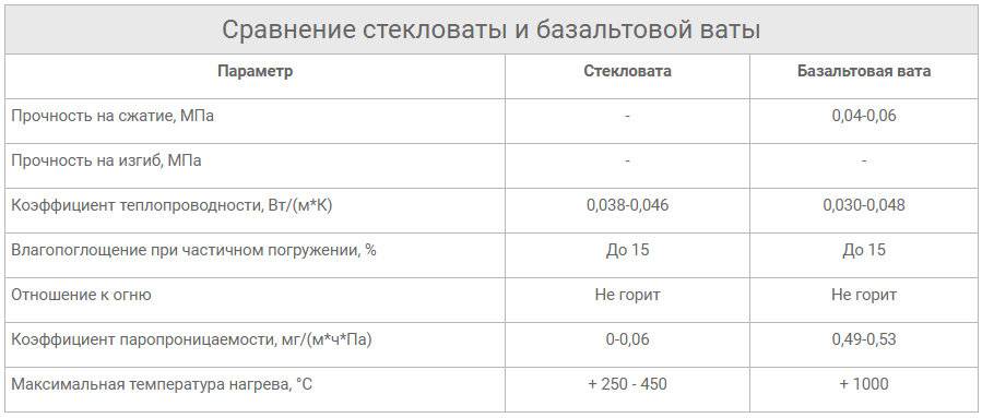 Утепление потолка минеральной ватой своими руками