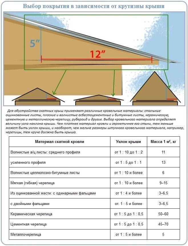 Как рассчитать угол наклона крыши