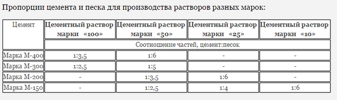 Раствор для стяжки пола: пропорции песка, цемента, воды