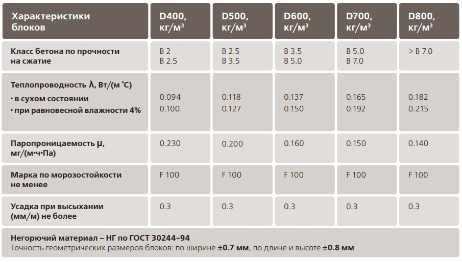 Газобетон d500, d600: характеристики газобетонного блока, газосиликатный д 500