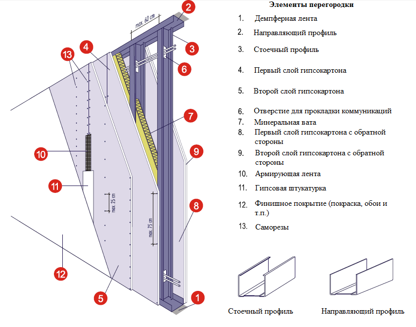 Возведение стен из гипсокартона в квартире: межкомнатных и полноценных | строительство и ремонт