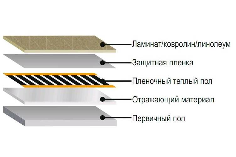 Инфракрасный пленочный теплый пол под ламинат – монтаж своими руками + фото-видео