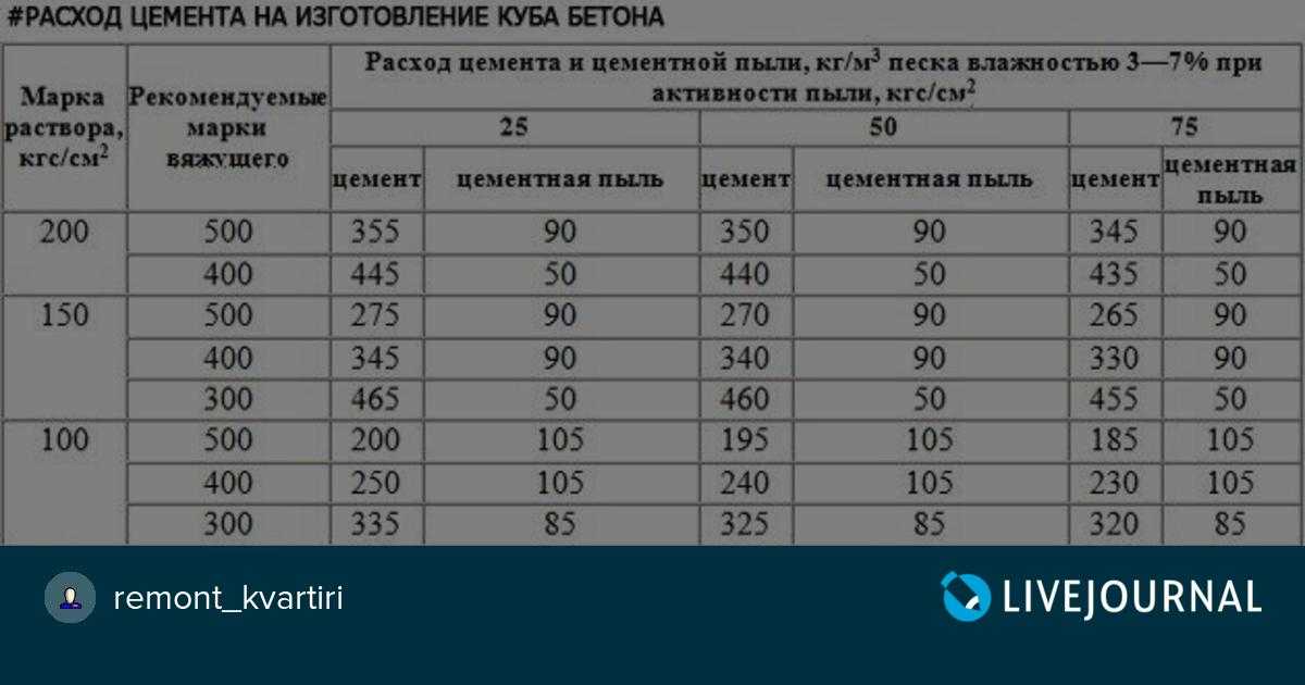 Сколько мешков цемента на 1 куб бетона: количество раствора песка и бетона для фундамента, сколько реально уходит