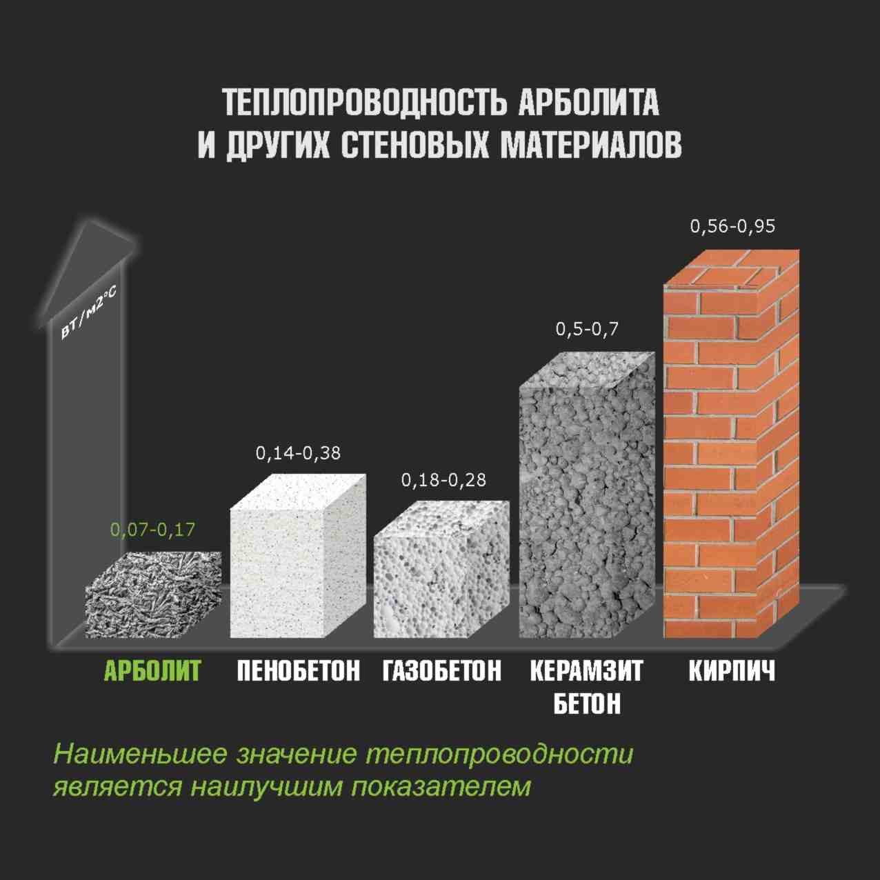 Какой материал лучше выбрать для стен дома?