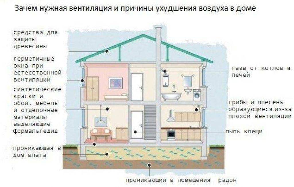 Вентиляция в частном доме. основные виды. нужна ли в доме?