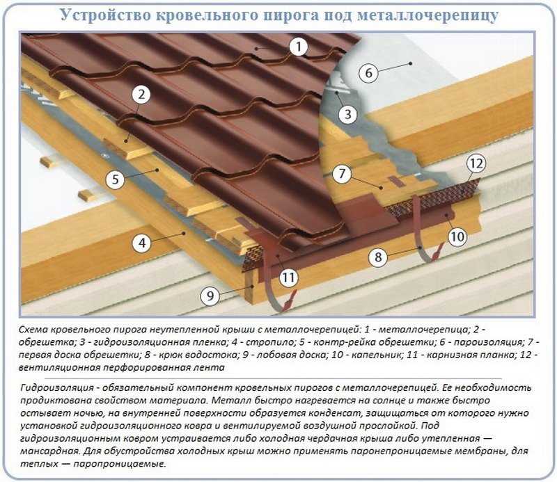 Крыша из металлочерепицы своими руками: подробнейшее практическое руководство с фото и видео