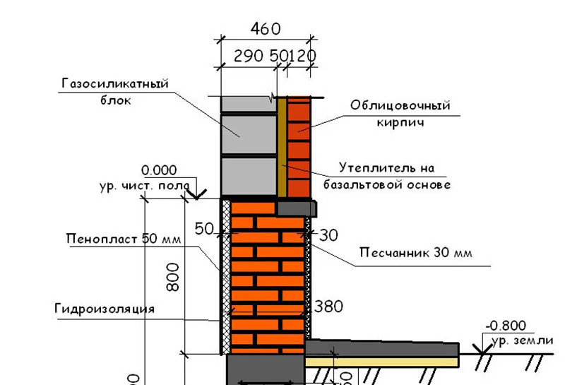 Правильный ленточный фундамент: расчет и устройство
