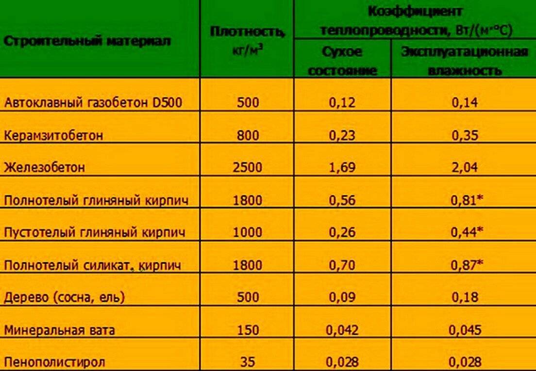 Теплопроводность полистеролбетона: что это, каковы требования к данному показателю и как правильно рассчитать коэффициент