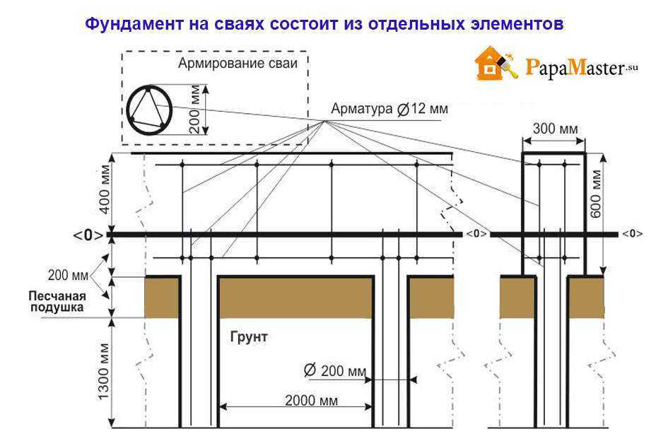 Фундамент с ростверком на буронабивных сваях своими руками