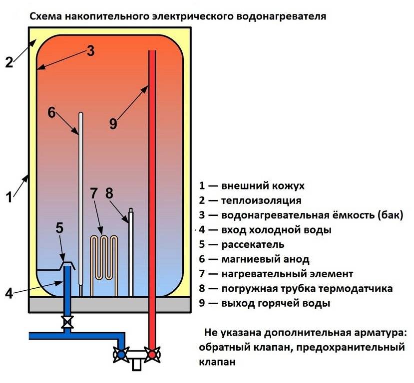 Какой водонагреватель лучше проточный или накопительный: как выбрать, отзывы и сравнения