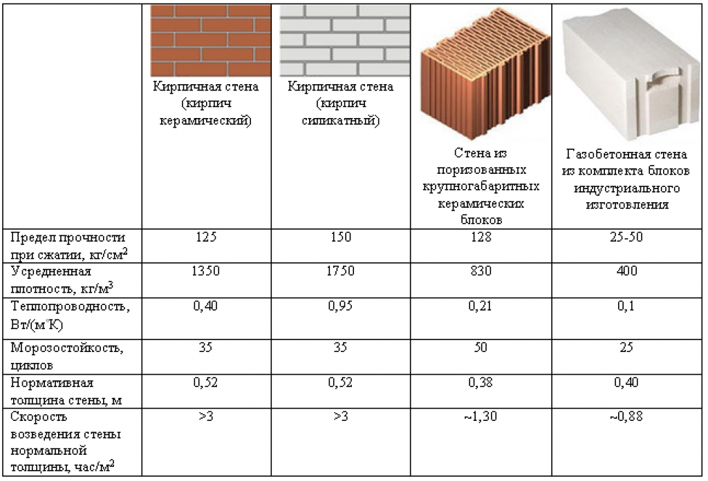 Сколько стоит построить дом из кирпича?