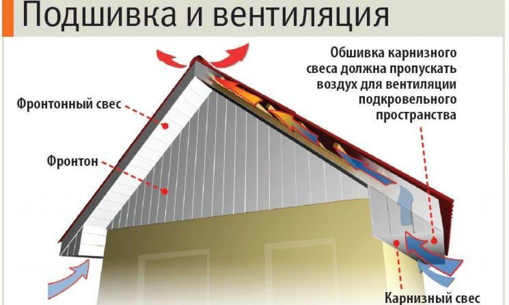 Когда весь дом под присмотром: подшивка кровли своими руками