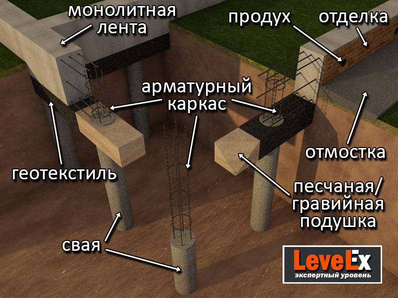 Свайно-ленточный фундамент своими руками: пошаговая инструкция