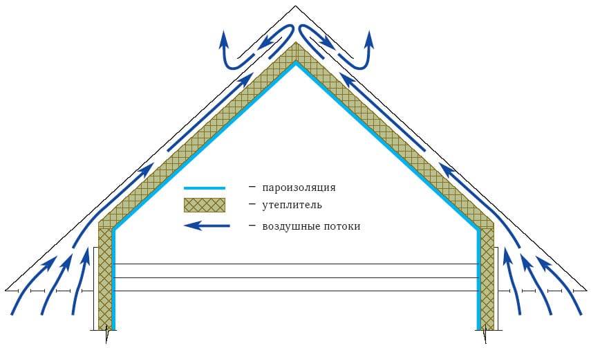 Как правильно утеплить крышу, чтобы не образовывался конденсат?
