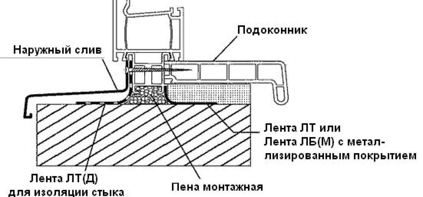 Размеры подоконников для пластиковых окон - стандартные и иные: таблица вариантов, рекомендуемая толщина и глубина, расчет параметров