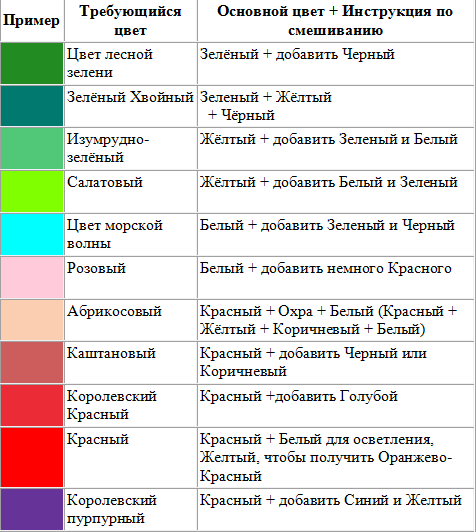 Смешивание цветов: таблица, варианты колеровки