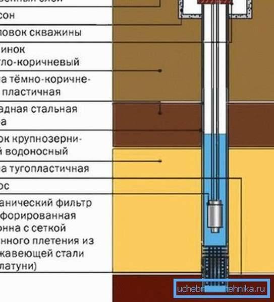 Бурение скважины на воду внутри дома: виды, преимущества и недостатки, монтаж