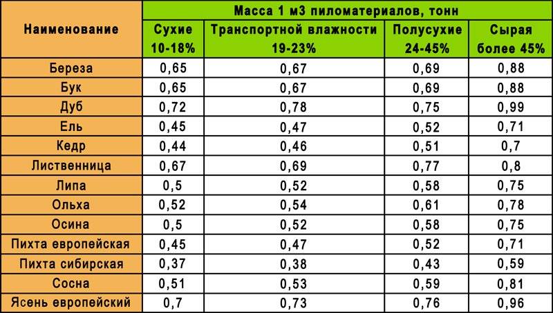 Расчет досок и бруса в одном кубометре - формулы, примеры расчетов, таблицы