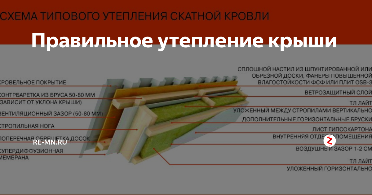 Профессиональная технология утепления крыши дома: подробная схема и инструкция по теплоизоляции кровли своими руками