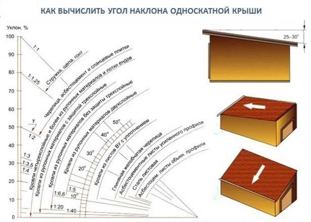 Расчет длины уклон