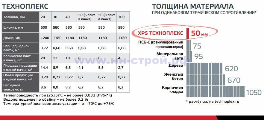 «пеноплекс» — утеплитель нового поколения! его виды и физико-технические характеристики