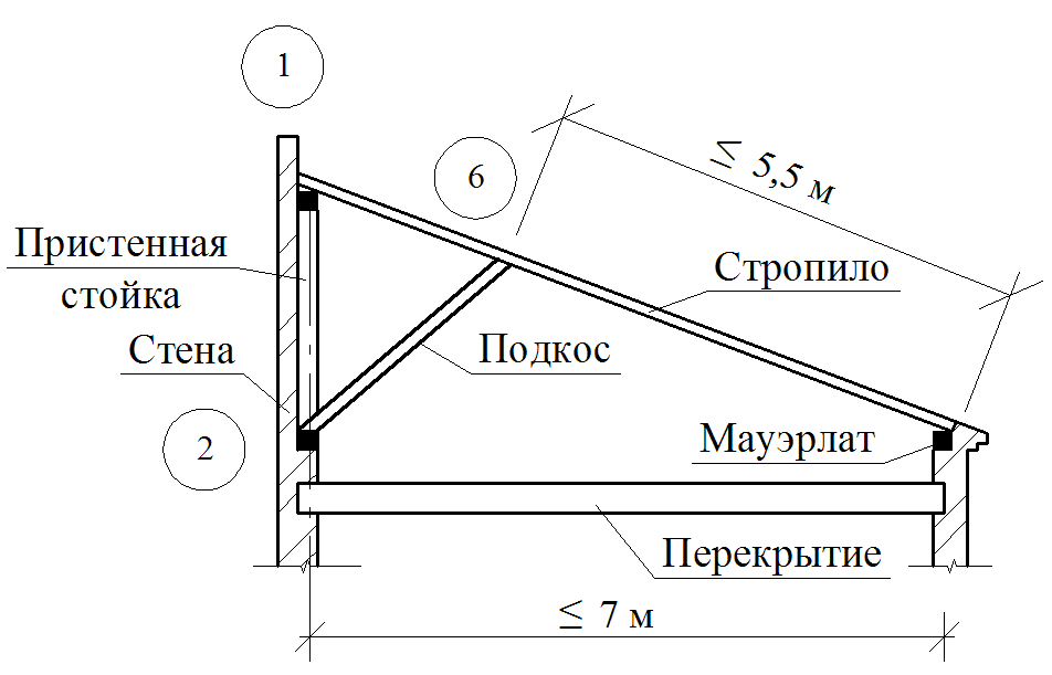 Стропильная система односкатной крыши своими руками — устройство и схемы (фото, видео)