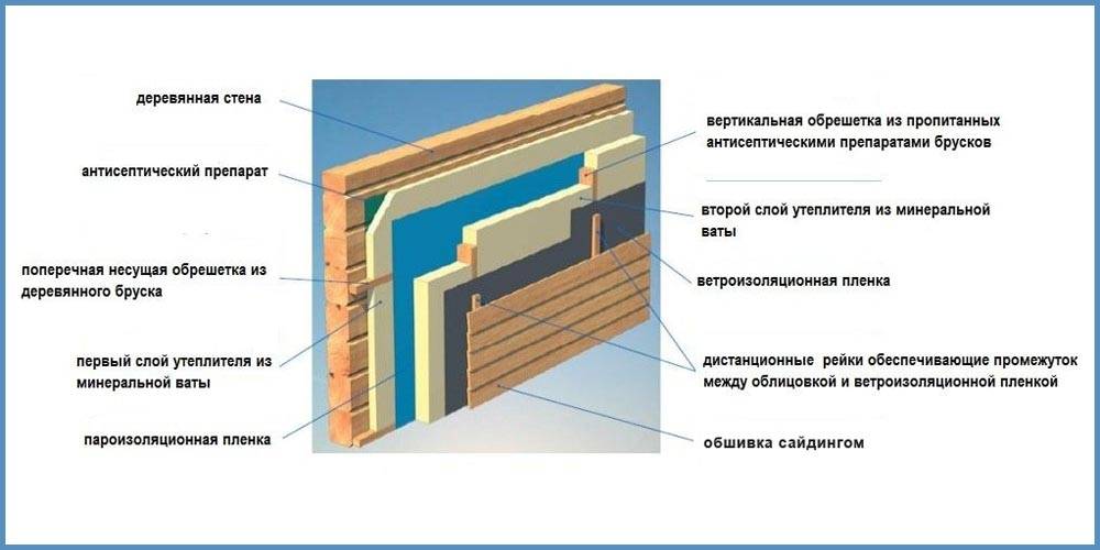 Утепление дома из бруса: топ материалов и порядок работ