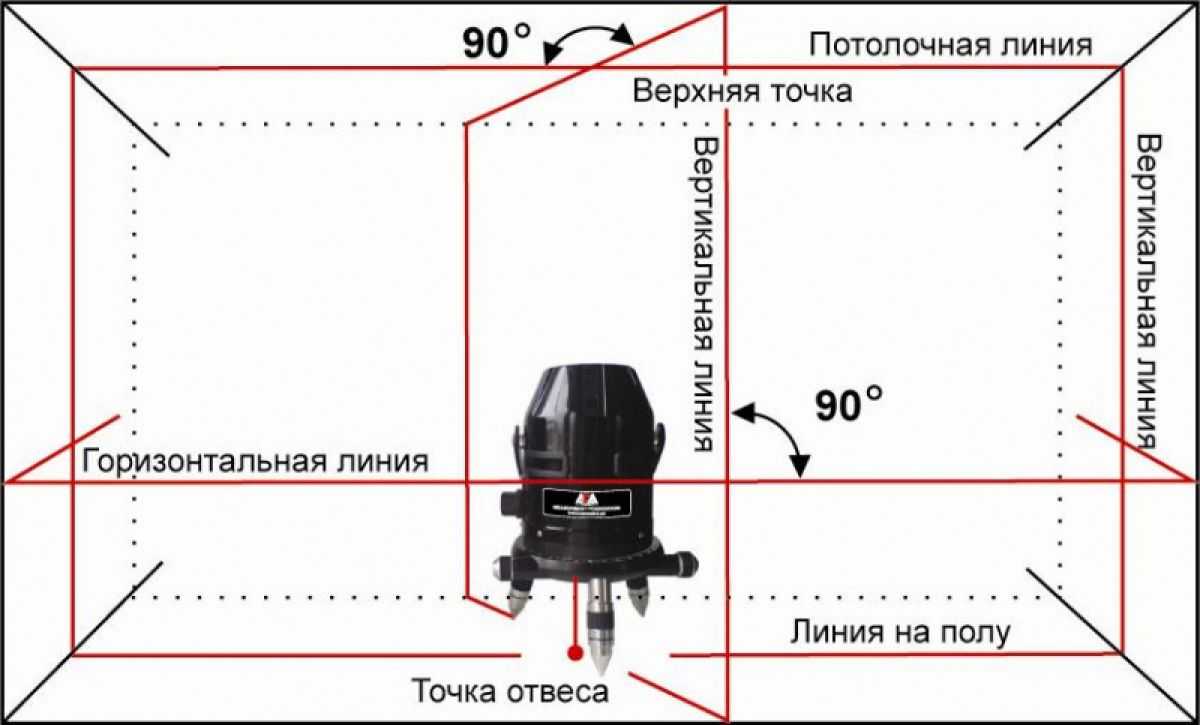 Лазерный уровень: правила использования и для чего нужен? типы и модели