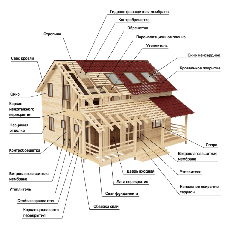 Как назвать дом по другому. Сечение каркасно щитового здания. Каркасный дом элементы. Элементы деревянного каркаса. Каркасный дом конструкция.