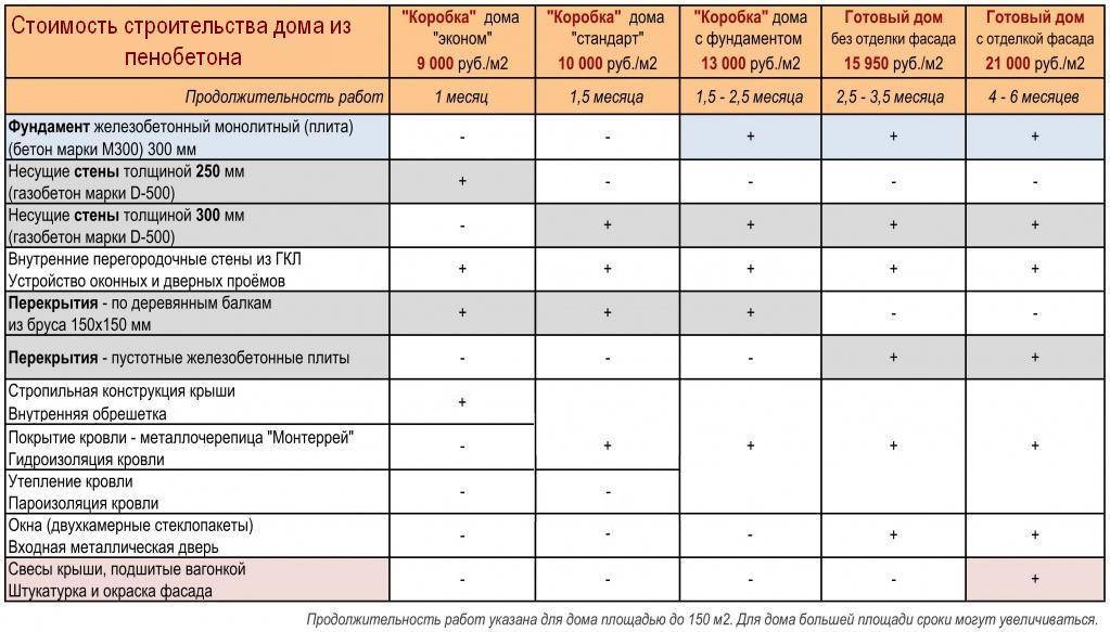 Калькулятор стоимости строительства точно определит сколько стоит построить дом под ключ