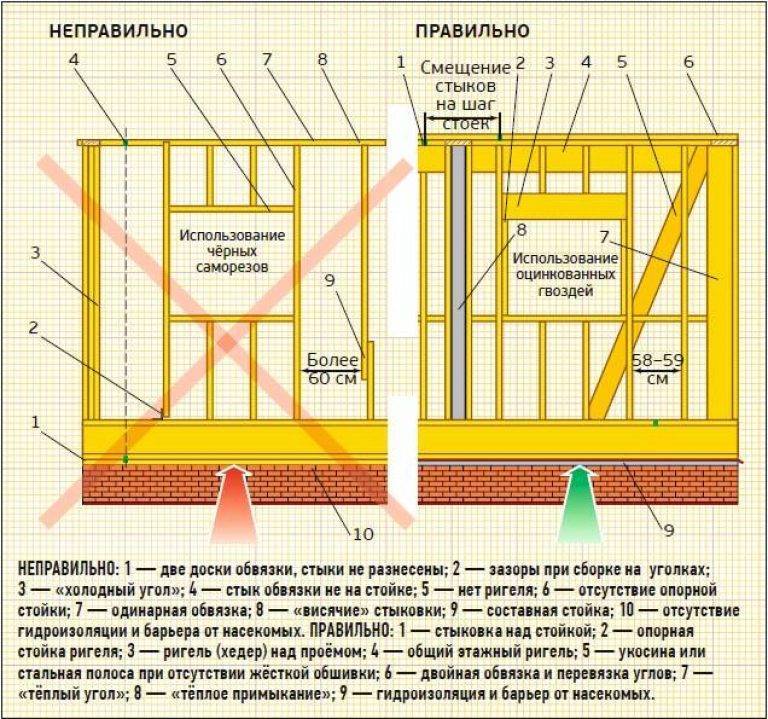 Как недорого построить каркасный дом своими руками, фото отчет