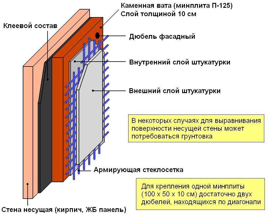 Утепление стен изнутри минватой плюс гипсокартон: инструкция