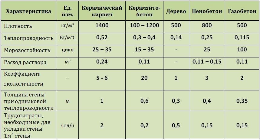 Класс газобетона. Морозостойкость газобетона таблица. Плотность кирпича марки м100. Степень огнестойкости газобетона 100 мм. Газобетон Морозостойкость циклов.