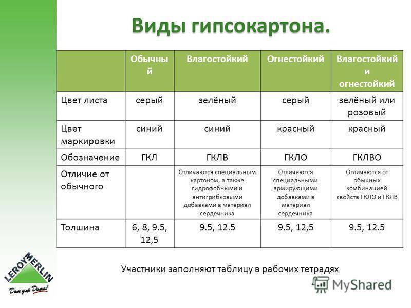 Топ-6 лучших производителей стенового гипсокартона: рейтинг лучших + выбор