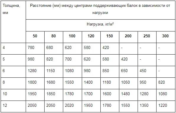 Шаг обрешетки под поликарбонат