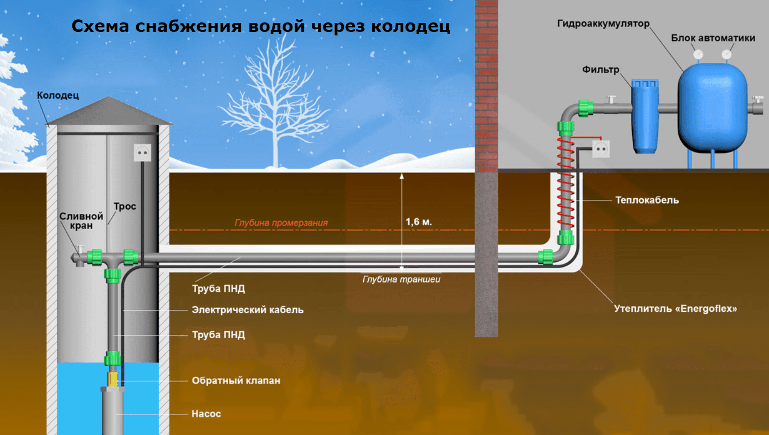 Схема водоснабжения на даче своими руками из скважины